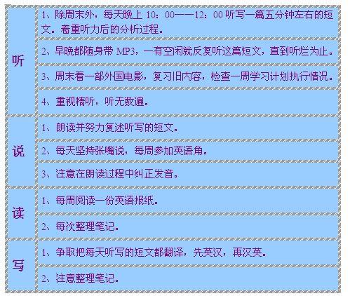 英语句子学习方法