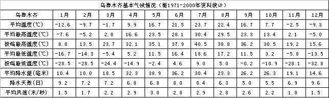 描述天气的单词