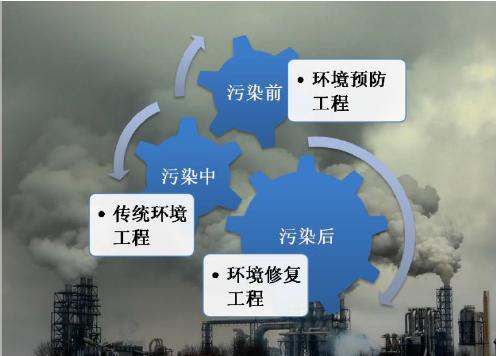 环境污染