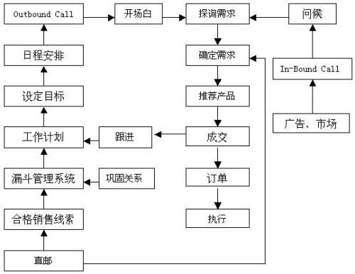 电话营销行情