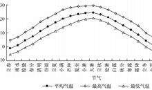 24节气对农业生产谚语