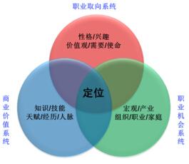 珍惜生活，规划事业