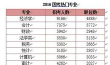高考志愿：你适合报考怎样的专业？