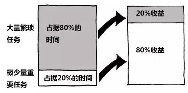二八法则