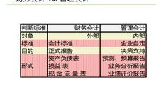 财务管理自我总结