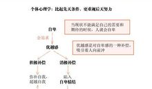 从自卑中超越自我