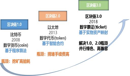 看完《区块链》之后