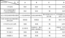 员工工作表现评语2016