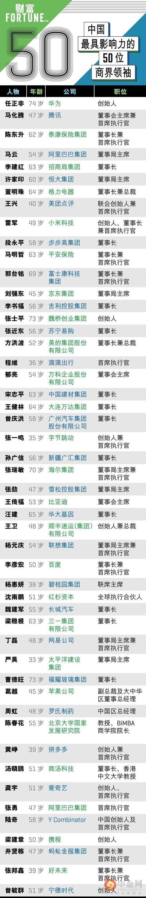 中国最有影响力的商业领袖（1）