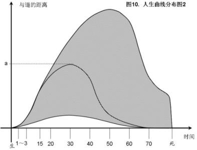 生活可能是曲线