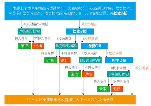 高考志愿者填写和录取过程的相关提示