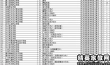 填报提前批志愿必知