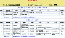 2011年高考填报志愿五大注意事项