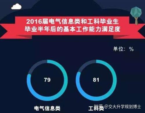 申请高考的关键问题：如何选择专业
