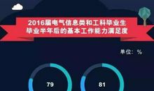 填报高考志愿关键问题：如何选择专业