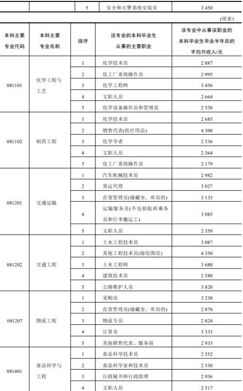 高考志愿者：2010年高考的六个热门专业
