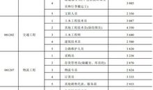 高考志愿：2010年高考报考六大热门专业