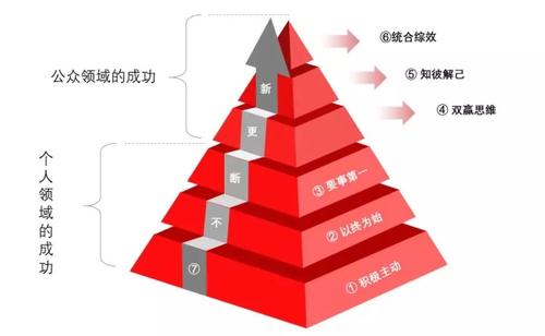 高效人才的七个习惯