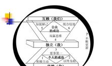 成功人士的七个习惯