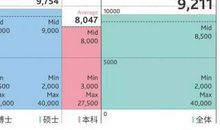 从二本护理院校到外企年薪20万，我只做到了这两点（学校篇）