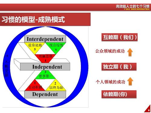 成功秘诀：七个习惯