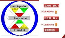 成功的秘密：七个习惯