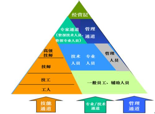 毕业前合理规划您的职业