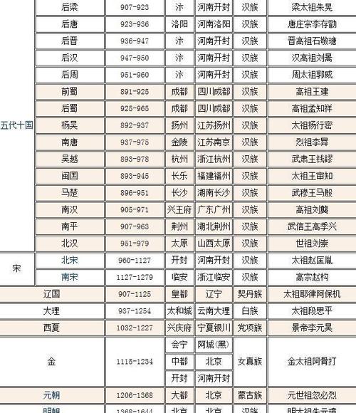 中国朝代