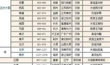 中国朝代顺口溜