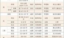 中国朝代顺序顺口溜