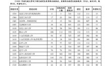 湖北省2010年高考录取分数线