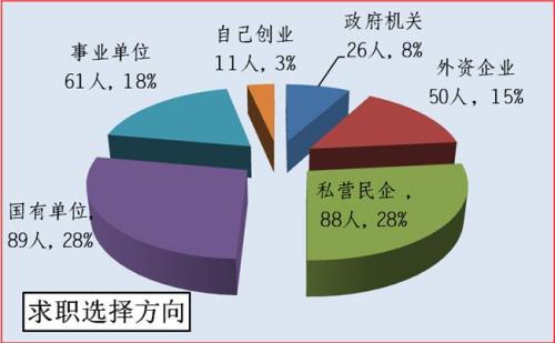 大学生应更新就业观念