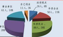 大学生应该更新就业观念