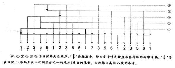 了解古筝的组成