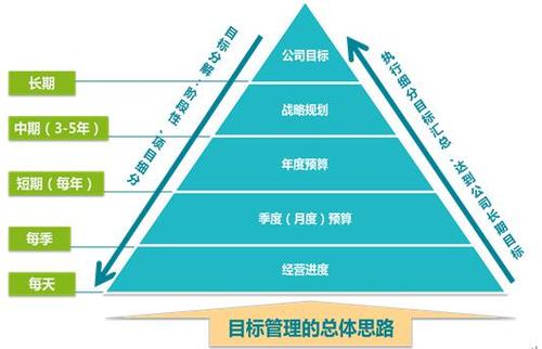 有实现目标的方法
