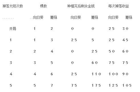 收集阳光组成800字