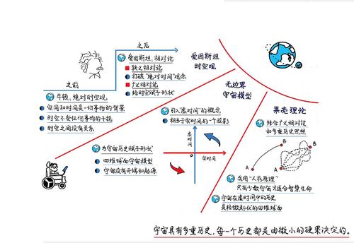 简而言之阅读宇宙之后