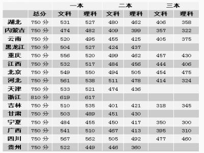2016年全国高考全部分数构成全国第一卷：分数不是衡量孩子的唯一标准