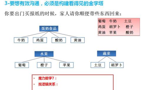 金字塔原理