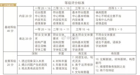 2013年全国高考全部分数构成全国I：我该怎么办？敢做！