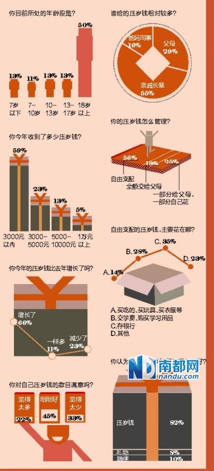 新年的钱去了哪里？