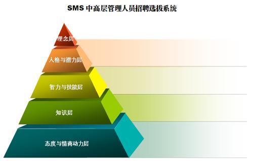 如何进行管理工作