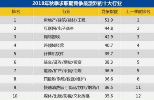 十大最受欢迎的求职技能