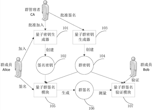 签名组